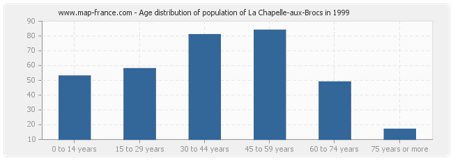 Age distribution of population of La Chapelle-aux-Brocs in 1999